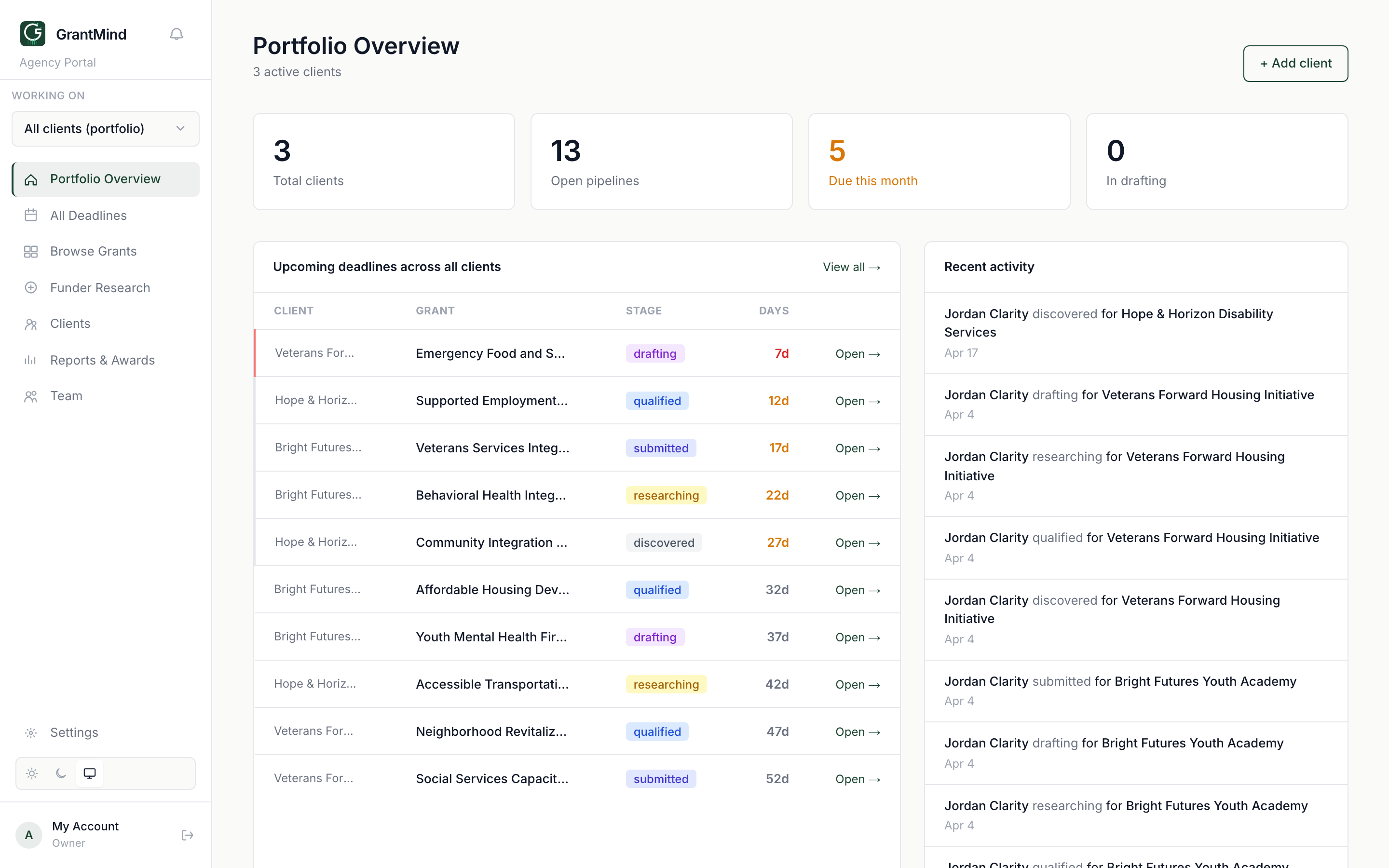 GrantMind agency dashboard — multi-client portfolio with deadlines, pipeline value, and per-client status at a glance.